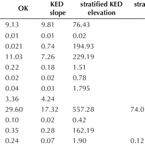 RMse Values For Ordinary Kriging OK Kriging With External Drift