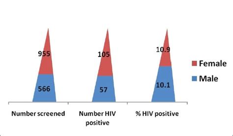 Socio Demographic Characteristics Of Adults Screened For Human Immunodeficiency Virus Infection