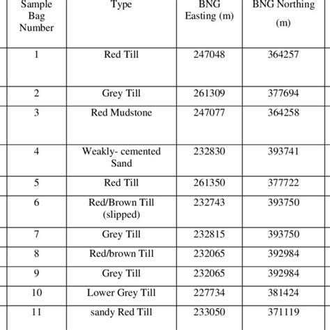 List of Palynology Samples | Download Table