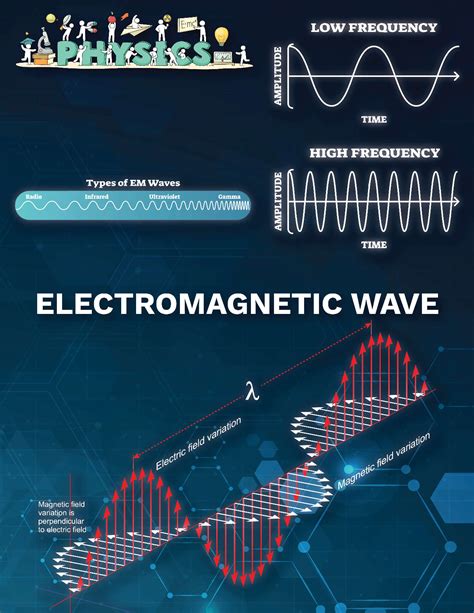 SOLUTION: Electromagnetic waves notes physics - Studypool