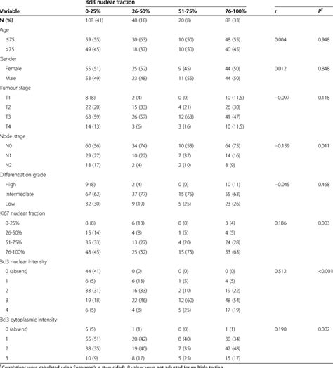 Association Between Nuclear Fraction Of Bcl And Clinicopathological