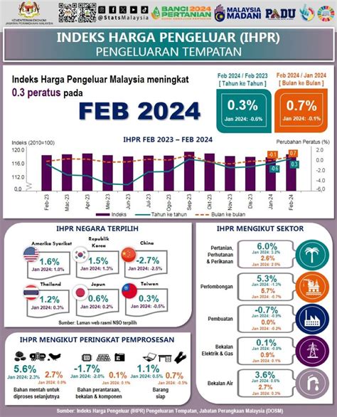 Indeks Harga Pengeluar Malaysia Catat Peningkatan Pada Feburari