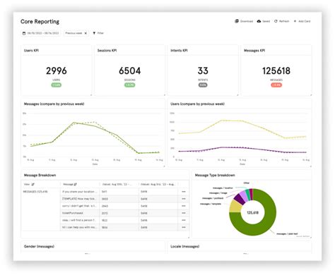 How To Build A Customer Experience Dashboard In 4 Steps