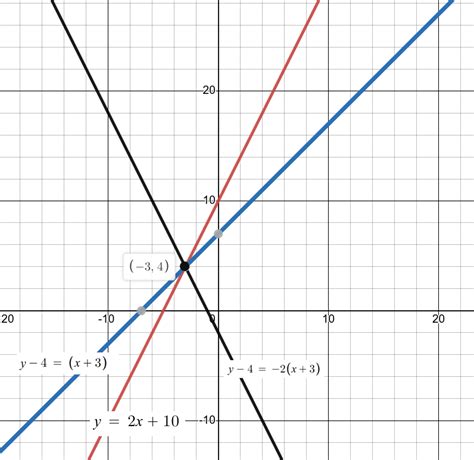 What Is Point Slope Form In Math — Mashup Math