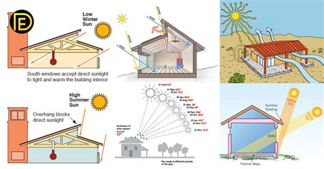 Orientation Of Building With Sun - Purpose And Factor Affecting - Daily ...