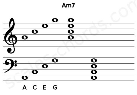 Am7 Ukulele Chord | A minor seventh | Scales-Chords