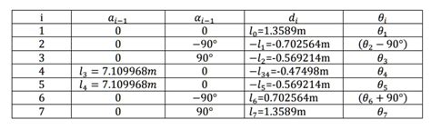 Solved Use The Denavit Hartenberg Frames And Parameters To Solve The