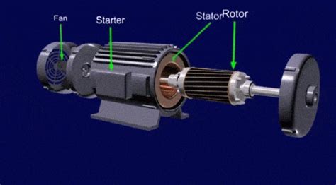 How An Ac Motor Works Animation | Webmotor.org