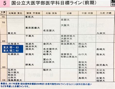 国公立大学 医学部医学科 駿台模試の偏差値表 2人目の中学受験2021