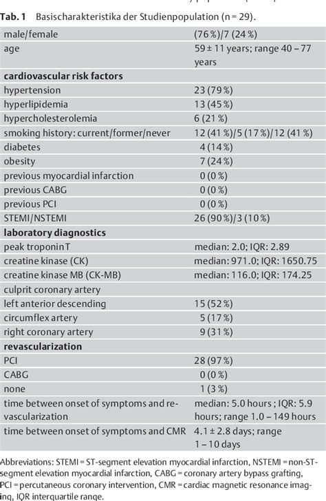 Table 1 From Cardiac Mri T2 Mapping Versus T2 Weighted Dark Blood Tse