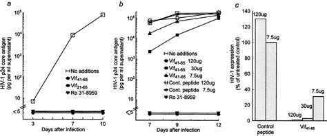 Peptide Inhibitors Of Hiv 1 Protease And Viral Infection Of Peripheral