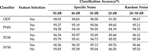 The Comparison Of Classification Accuracy Of Different Classifiers