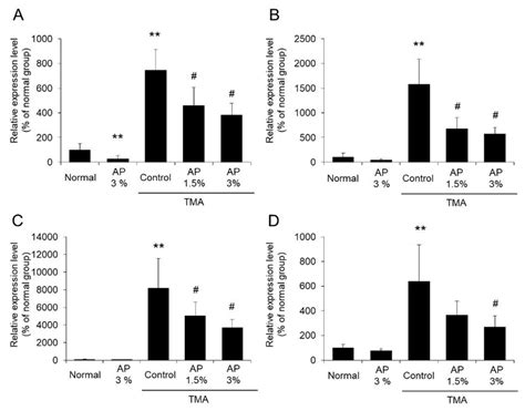 The Mrna Expression Levels Of Tnf A Il B Inos C And Cox