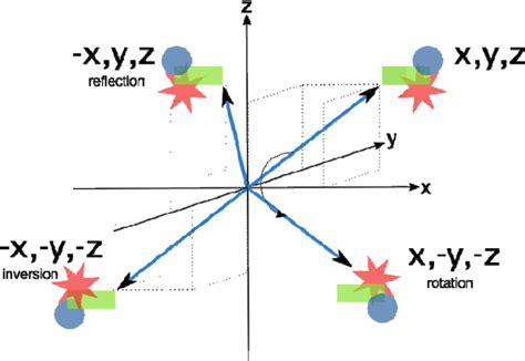 The Operations Of Symmetry Rotation Inversion And Reflection Mirror