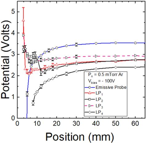 Plasma Potential Profile By Emissive Probe Cylindrical Langmuir Probe