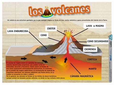 Recursos Primaria Esquema Sobre Los Volcanes ~ La Eduteca