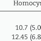 Homocystein Levels According To The Presence Of Adverse Effects Of