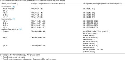 Table 1 From 17β Estradiol And Natural Progesterone For Menopausal Hormone Therapy Replenish