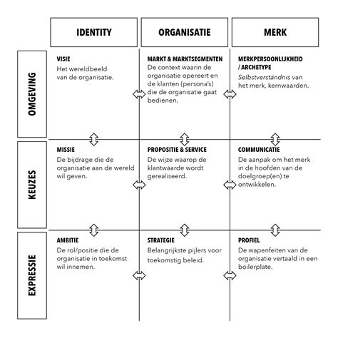 Hoe kunnen we sturing geven aan ons merk? - IDENTITY CONSULTING