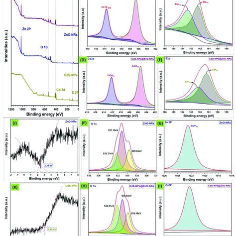 Xps Survey Spectra Of Cds Nps Zno Nrs And Cds Nps Zno Nrs A