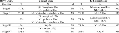 Tonsil Cancer Staging