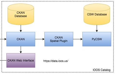 Data Catalog Architecture - IOOS Catalog Documentation Site