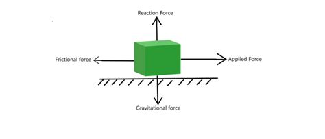 Coefficient of Static Friction Formula - GeeksforGeeks