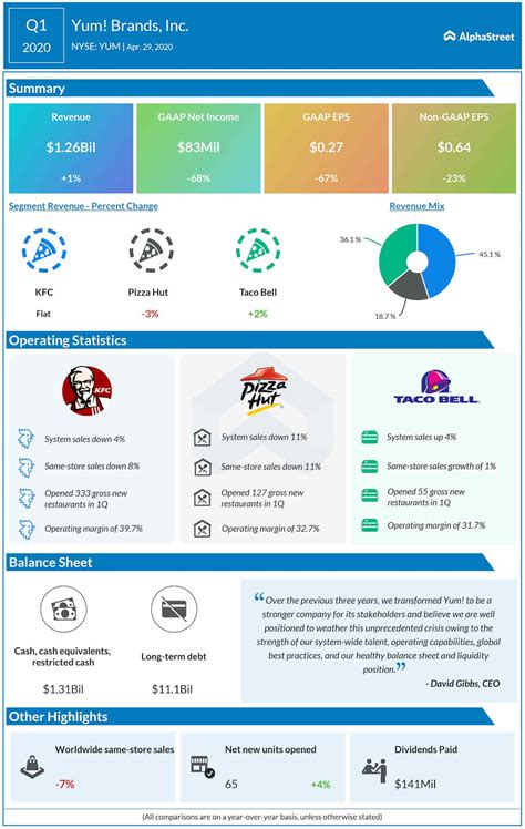 Yum! Brands Inc. (NYSE: YUM) Q1 2020 earnings report | AlphaStreet