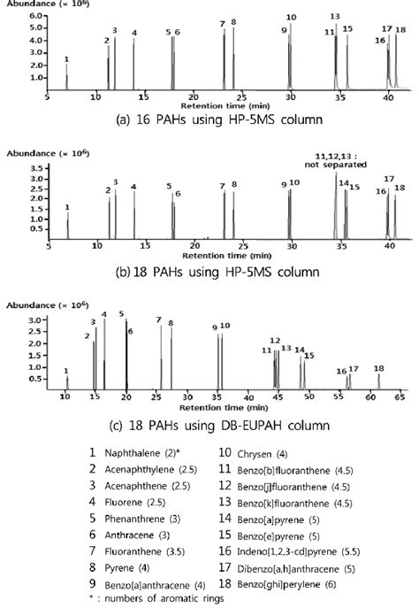 Gc Ms Total Ion Chromatograms Of Standard Solution Of 18 Pahs With Download Scientific Diagram