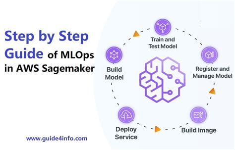 Step By Step Guide Of Mlops In Aws Sagemaker Guide4info