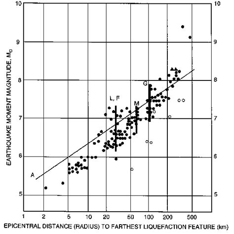 Diagram Showing The Relationship Between Moment Magnitude And Download Scientific Diagram