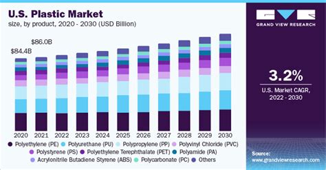 Plastic Market Size Share Trends Report