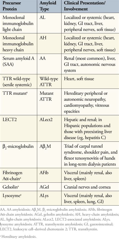 The Major Amyloidosis Subtypes Download Table