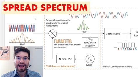 Spread Spectrum Modulation And Demodulation Youtube