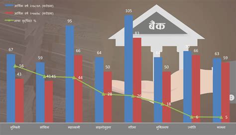 विकास बैंकको नाफा पनि २६ प्रतिशतले बढ्यो गरिमा अर्ब क्लब उक्लियो