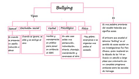 Mapa Conceptual Bullying Cuadros Sinopticos The Best Porn Website 38220