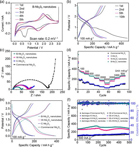 A Cv Curves B Galvanostatic Charge Discharge Profiles Of B‐nb2o5 Download Scientific Diagram