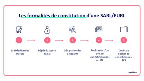 Créer une SARL 5 étapes pour la créer rapidement 2025