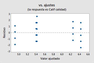 Interpretar Los Resultados Clave Para Manova General Minitab