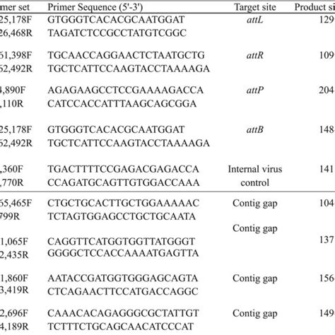 Pcr Primers Used To Amplify Np1 And Pnp1 Dna Pcr Primers Were Designed