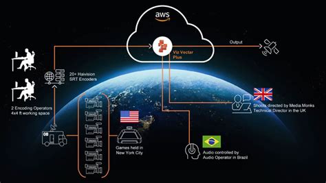 Viz Vectar Plus Moves Media Monks Remote Live Production To The Cloud