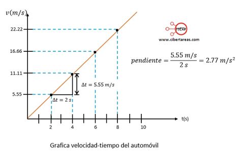 Movimiento Rectil Neo Con Aceleraci N Constante F Sica Cibertareas