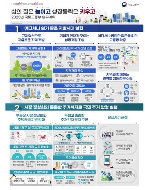 내 집 마련은 쉽게 지역은 활력 넘치게 국토부 2023년 업무 계획 발표 Dwbnews장애인복지뉴스