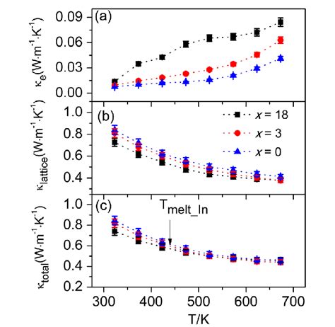 Temperature Dependence Of A Electronic Thermal Conductivity B