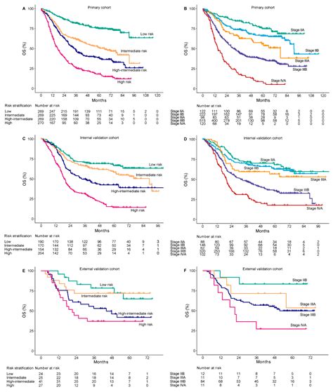 Cancers Free Full Text Nomogram Based Survival Predictions And