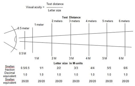 Snellen Eye Test Charts Interpretation Precision Vision