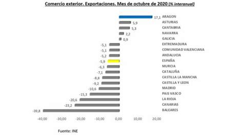 Las exportaciones aragonesas crecen un 17 1 en octubre Go Aragón