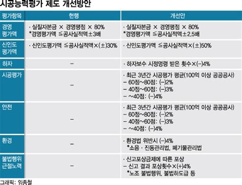 중대재해 건설사 3위↓ 시공능력평가 순위 뚝 떨어진다 머니투데이