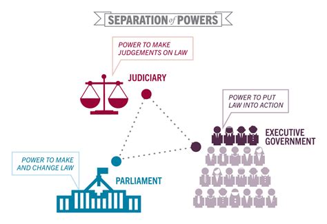 Diagram Of Separation Of Powers