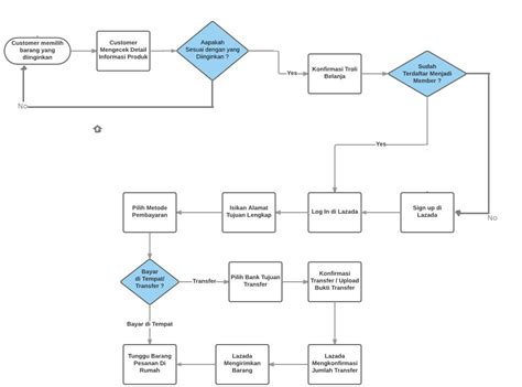 Glaubt Mir Ich Bin Psychologiestudent Flowchart Proses Belanja Online